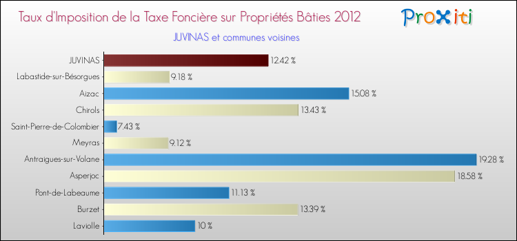 Taux d'imposition de la taxe foncière sur le bati 2012 pour JUVINAS et les communes proches Comparaison des taux d'imposition de la taxe foncière sur le bati 2012 pour JUVINAS et les communes voisines