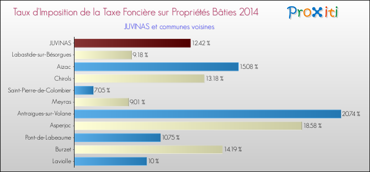 Taux d'imposition de la taxe foncière sur le bati 2014 pour JUVINAS et les communes proches Comparaison des taux d'imposition de la taxe foncière sur le bati 2014 pour JUVINAS et les communes voisines