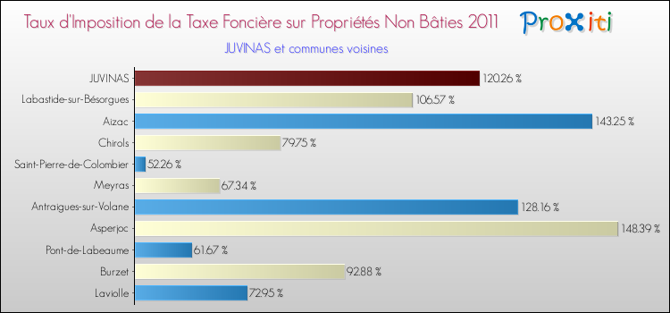 Taux d'imposition de la taxe foncière sur les immeubles et terrains non batis 2011 pour JUVINAS et les communes proches Comparaison des taux d'imposition de la taxe foncière sur les immeubles et terrains non batis 2011 pour JUVINAS et les communes voisines