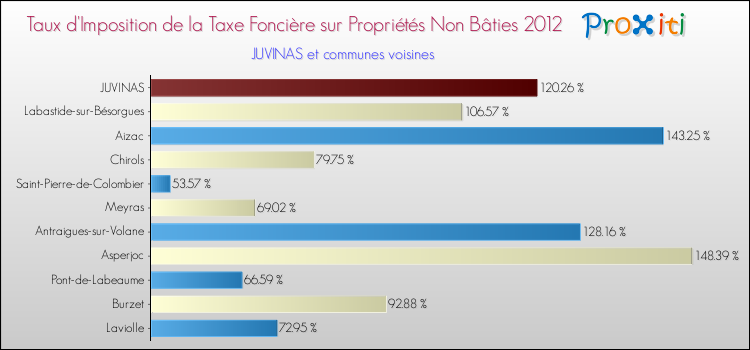 Taux d'imposition de la taxe foncière sur les immeubles et terrains non batis 2012 pour JUVINAS et les communes proches Comparaison des taux d'imposition de la taxe foncière sur les immeubles et terrains non batis 2012 pour JUVINAS et les communes voisines
