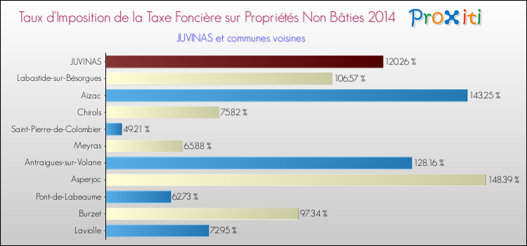 Taux d'imposition de la taxe foncière sur les immeubles et terrains non batis 2014 pour JUVINAS et les communes proches Comparaison des taux d'imposition de la taxe foncière sur les immeubles et terrains non batis 2014 pour JUVINAS et les communes voisines