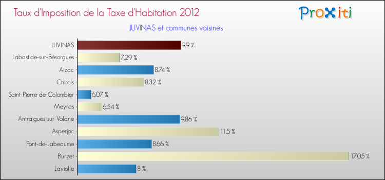 Taux d'imposition de la taxe d'habitation 2012 pour JUVINAS et les communes proches Comparaison des taux d'imposition de la taxe d'habitation 2012 pour JUVINAS et les communes voisines