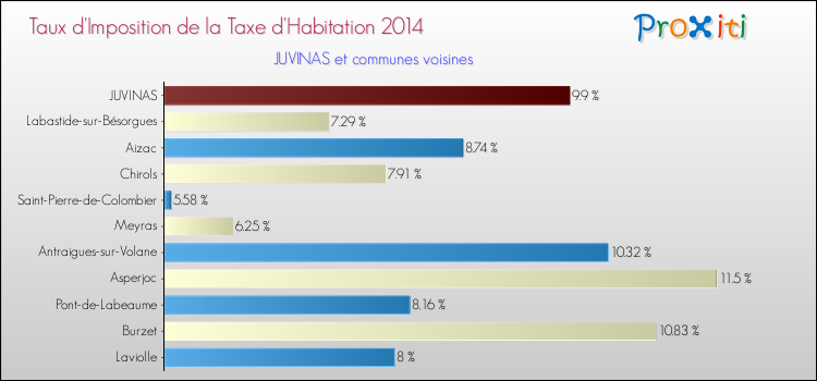 Taux d'imposition de la taxe d'habitation 2014 pour JUVINAS et les communes proches Comparaison des taux d'imposition de la taxe d'habitation 2014 pour JUVINAS et les communes voisines