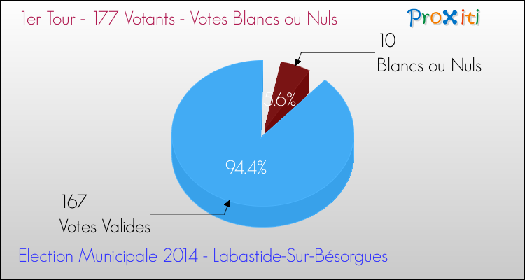 Votes blancs ou nuls au 1er Tour des Elections Municipales 2014 de la commune de Labastide-Sur-Bésorgues Elections Municipales 2014 - Votes blancs ou nuls au 1er Tour pour la commune de Labastide-Sur-Bésorgues