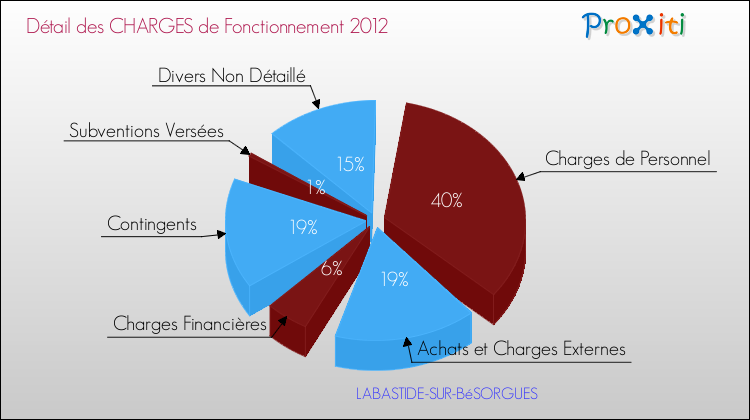 Décomposition des Charges de Fonctionnement 2012 de la commune de LABASTIDE-SUR-BéSORGUES Charges de Fonctionnement 2012 pour la commune de LABASTIDE-SUR-BéSORGUES