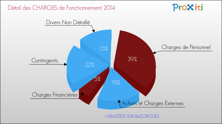 Décomposition des Charges de Fonctionnement 2014 de la commune de LABASTIDE-SUR-BéSORGUES Charges de Fonctionnement 2014 pour la commune de LABASTIDE-SUR-BéSORGUES