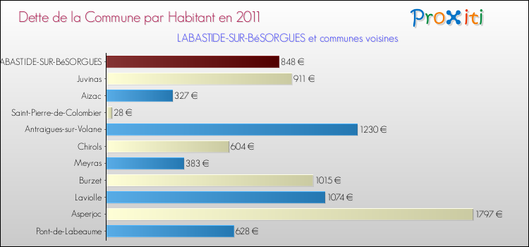 Dette par habitant de la commune en 2011 pour LABASTIDE-SUR-BéSORGUES et les communes proches Comparaison de la dette par habitant de la commune en 2011 pour LABASTIDE-SUR-BéSORGUES et les communes voisines
