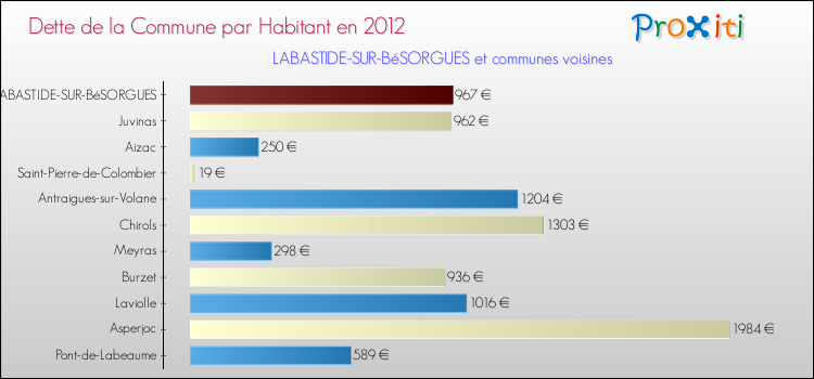 Dette par habitant de la commune en 2012 pour LABASTIDE-SUR-BéSORGUES et les communes proches Comparaison de la dette par habitant de la commune en 2012 pour LABASTIDE-SUR-BéSORGUES et les communes voisines