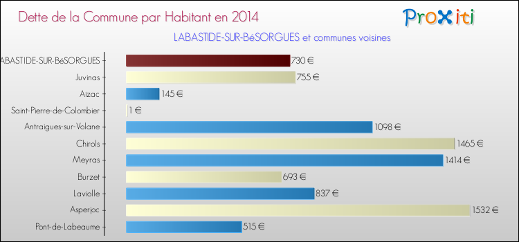 Dette par habitant de la commune en 2014 pour LABASTIDE-SUR-BéSORGUES et les communes proches Comparaison de la dette par habitant de la commune en 2014 pour LABASTIDE-SUR-BéSORGUES et les communes voisines