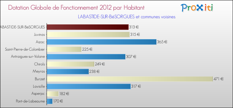 Montant des dotations globales de fonctionnement DGF par Habitant pour LABASTIDE-SUR-BéSORGUES et les communes proches Comparaison des des dotations globales de fonctionnement DGF par habitant pour LABASTIDE-SUR-BéSORGUES et les communes voisines