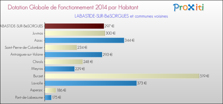 Montant des dotations globales de fonctionnement DGF par Habitant pour LABASTIDE-SUR-BéSORGUES et les communes proches en 2014. Comparaison des des dotations globales de fonctionnement DGF par habitant pour LABASTIDE-SUR-BéSORGUES et les communes voisines en 2014.