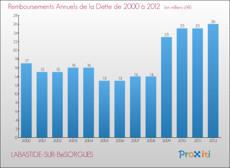 Evolution de l'annuité de la dette pour la commune de LABASTIDE-SUR-BéSORGUES de 2000 à 2012 Annuités de la dette pour LABASTIDE-SUR-BéSORGUES de 2000 à 2012