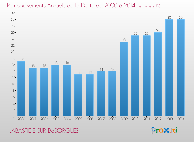 Evolution de l'annuité de la dette pour la commune de LABASTIDE-SUR-BéSORGUES de 2000 à 2014 Annuités de la dette pour LABASTIDE-SUR-BéSORGUES de 2000 à 2014