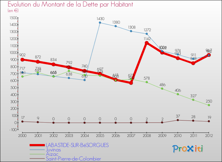 Evolution de la dette par habitant pour la commune de LABASTIDE-SUR-BéSORGUES et les communes proches de 2000 à 2012 Comparaison de la dette par habitant pour LABASTIDE-SUR-BéSORGUES et les communes voisines de 2000 à 2012