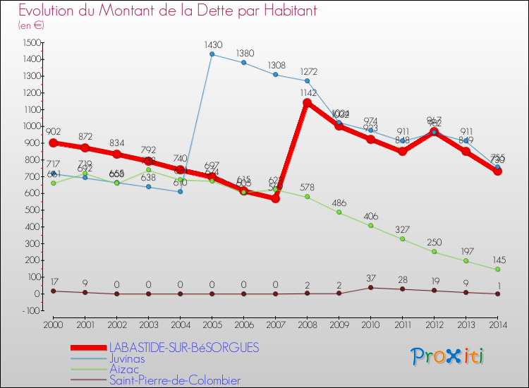 Evolution de la dette par habitant pour la commune de LABASTIDE-SUR-BéSORGUES et les communes proches de 2000 à 2014 Comparaison de la dette par habitant pour LABASTIDE-SUR-BéSORGUES et les communes voisines de 2000 à 2014