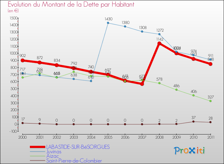 Evolution de la dette par habitant pour la commune de LABASTIDE-SUR-BéSORGUES et les communes proches Comparaison de la dette par habitant pour LABASTIDE-SUR-BéSORGUES et les communes voisines