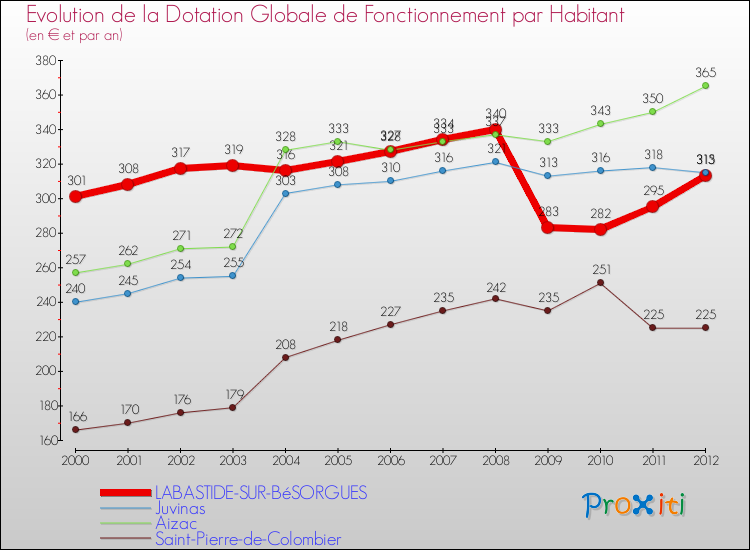 Evolution et montant de la dotation globale de fonctionnement par Habitant pour LABASTIDE-SUR-BéSORGUES et les communes proches Comparaison des dotations globales de fonctionnement par habitant pour LABASTIDE-SUR-BéSORGUES et les communes voisines