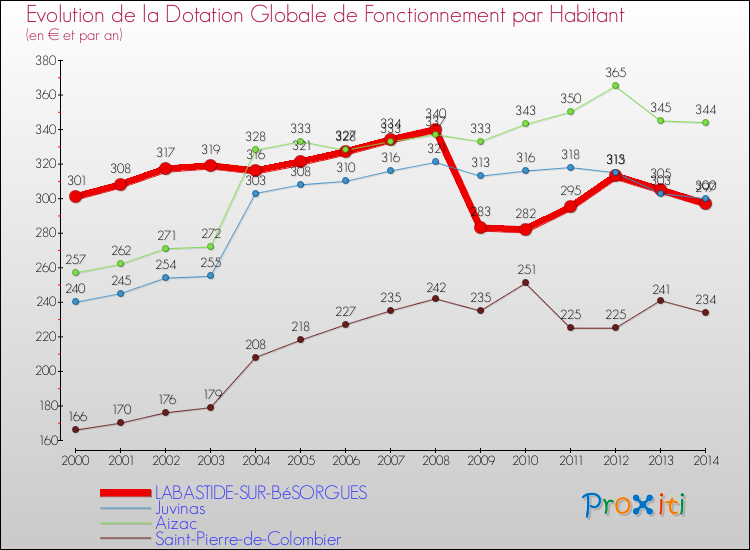 Evolution et montant de la dotation globale de fonctionnement par Habitant pour LABASTIDE-SUR-BéSORGUES et les communes proches de 2000 à 2014. Comparaison des dotations globales de fonctionnement par habitant pour LABASTIDE-SUR-BéSORGUES et les communes voisines de 2000 à 2014.
