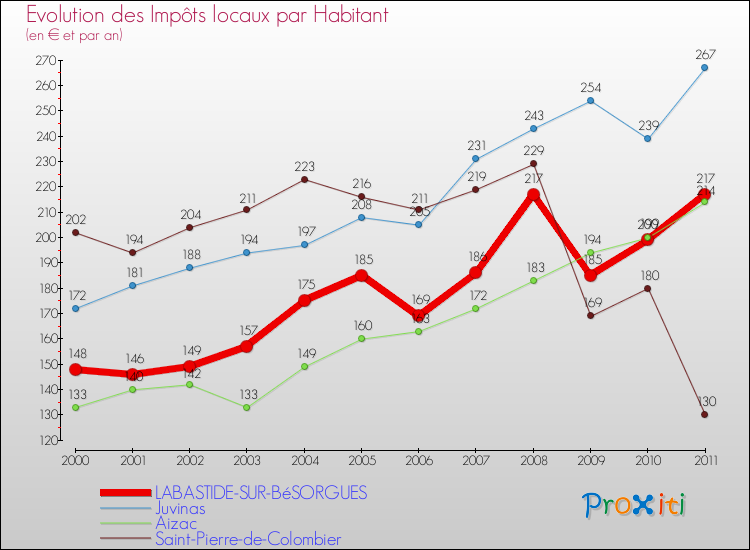 Evolution et montant des impôts locaux par Habitant pour LABASTIDE-SUR-BéSORGUES et les communes proches Comparaison des impôts locaux par habitant pour LABASTIDE-SUR-BéSORGUES et les communes voisines
