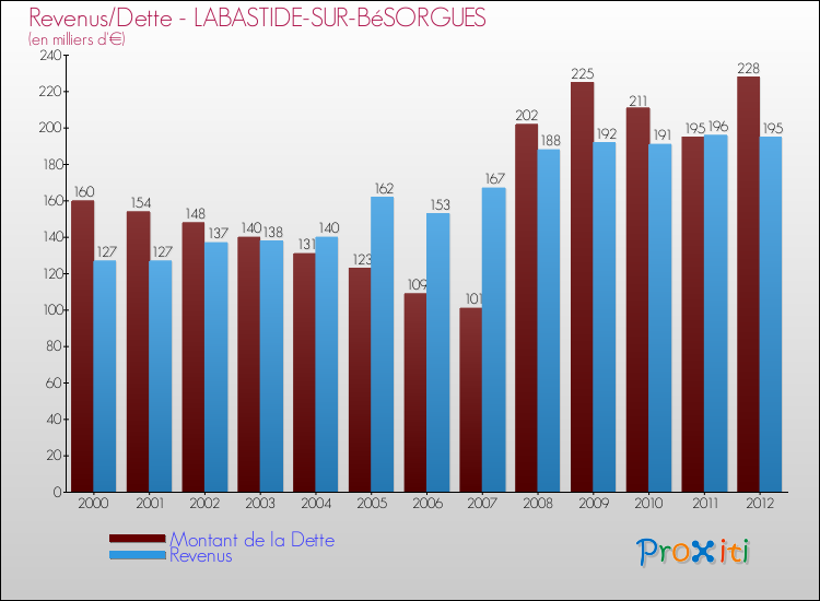 Evolution comparée de la dette et des revenus pour la commune de LABASTIDE-SUR-BéSORGUES de 2000 à 2012 Comparaison de la dette et des revenus pour LABASTIDE-SUR-BéSORGUES de 2000 à 2012