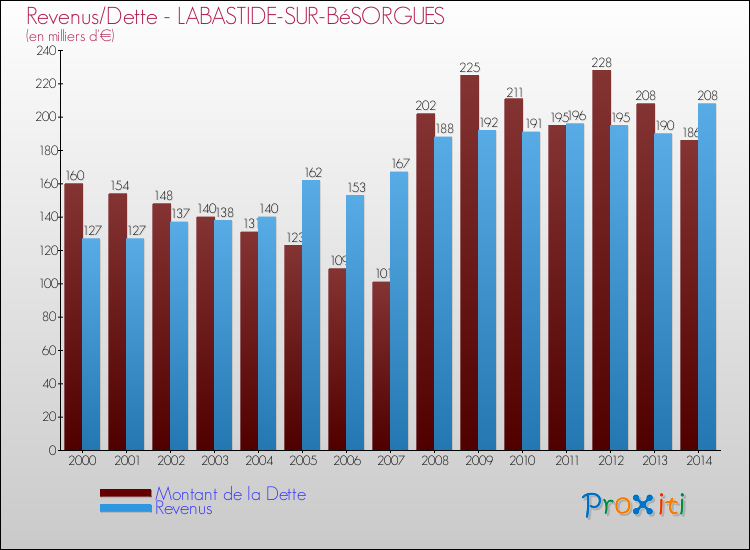 Evolution comparée de la dette et des revenus pour la commune de LABASTIDE-SUR-BéSORGUES de 2000 à 2014 Comparaison de la dette et des revenus pour LABASTIDE-SUR-BéSORGUES de 2000 à 2014