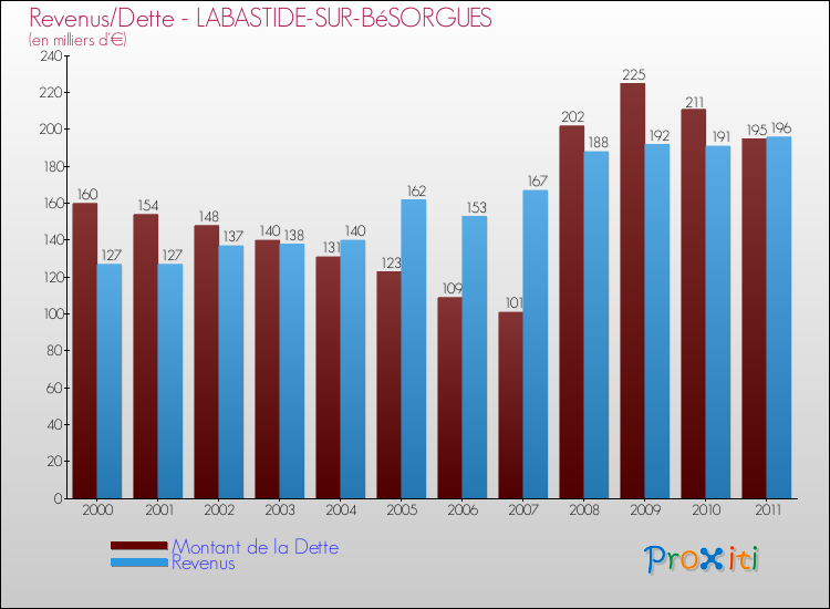 Evolution comparée de la dette et des revenus pour la commune de LABASTIDE-SUR-BéSORGUES de 2000 à 2011 Comparaison de la dette et des revenus pour LABASTIDE-SUR-BéSORGUES de 2000 à 2011