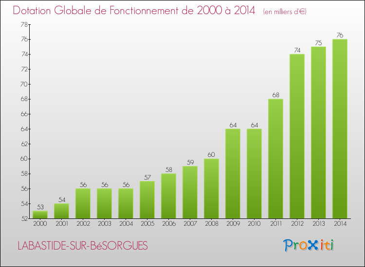 Evolution du montant de la Dotation Globale de Fonctionnement pour la commune de LABASTIDE-SUR-BéSORGUES de 2000 à 2014 Evolution du montant de la Dotation Globale de Fonctionnement pour LABASTIDE-SUR-BéSORGUES de 2000 à 2014