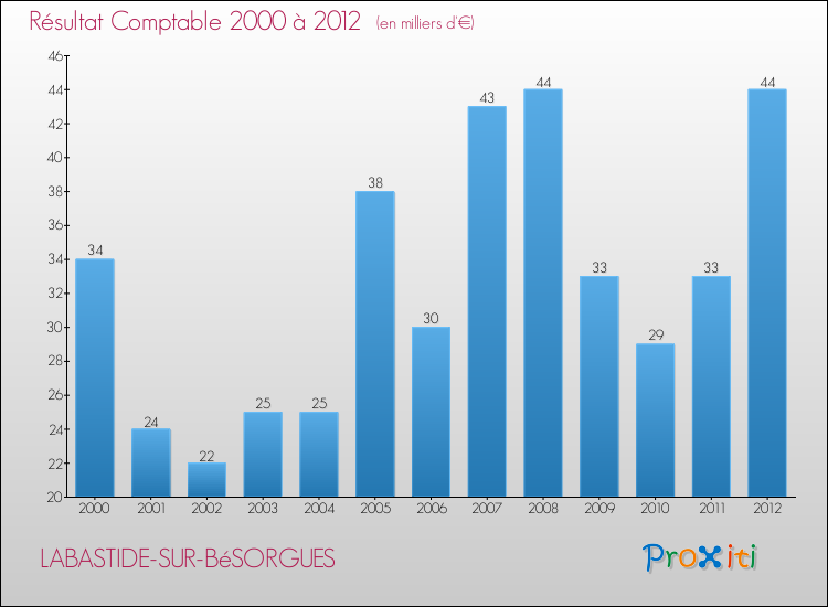 Evolution du résultat comptable pour la commune de LABASTIDE-SUR-BéSORGUES de 2000 à 2012 Evolution du résultat comptable pour LABASTIDE-SUR-BéSORGUES de 2000 à 2012