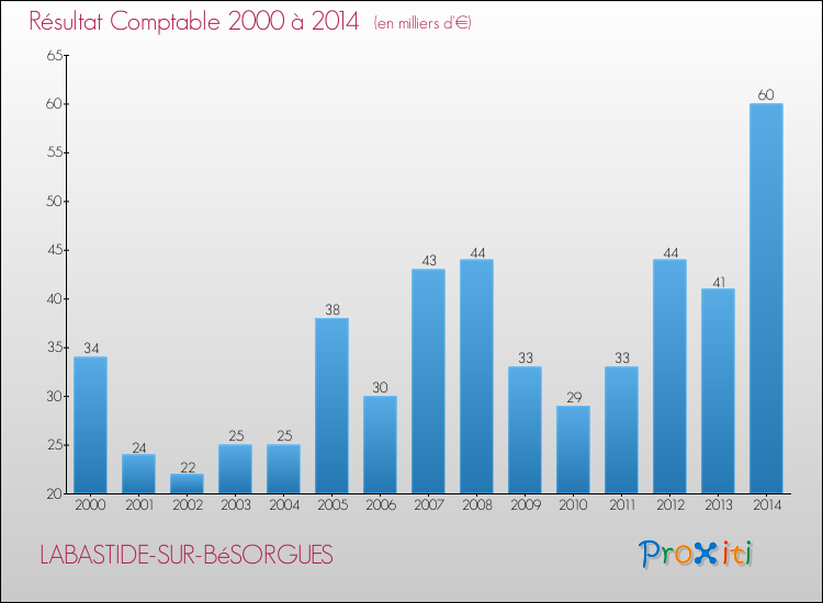Evolution du résultat comptable pour la commune de LABASTIDE-SUR-BéSORGUES de 2000 à 2014 Evolution du résultat comptable pour LABASTIDE-SUR-BéSORGUES de 2000 à 2014