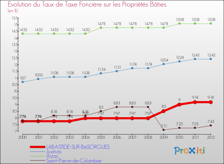 Evolution du taux de la taxe foncière sur le bati pour LABASTIDE-SUR-BéSORGUES et les communes proches de 2000 à 2012 Comparaison des taux de taxe foncière sur le bati pour LABASTIDE-SUR-BéSORGUES et les communes voisines de 2000 à 2012
