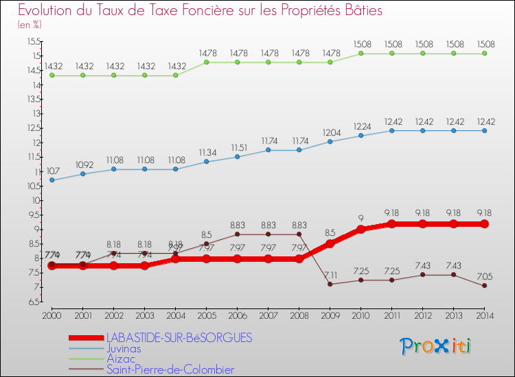 Evolution du taux de la taxe foncière sur le bati pour LABASTIDE-SUR-BéSORGUES et les communes proches de 2000 à 2014 Comparaison des taux de taxe foncière sur le bati pour LABASTIDE-SUR-BéSORGUES et les communes voisines de 2000 à 2014