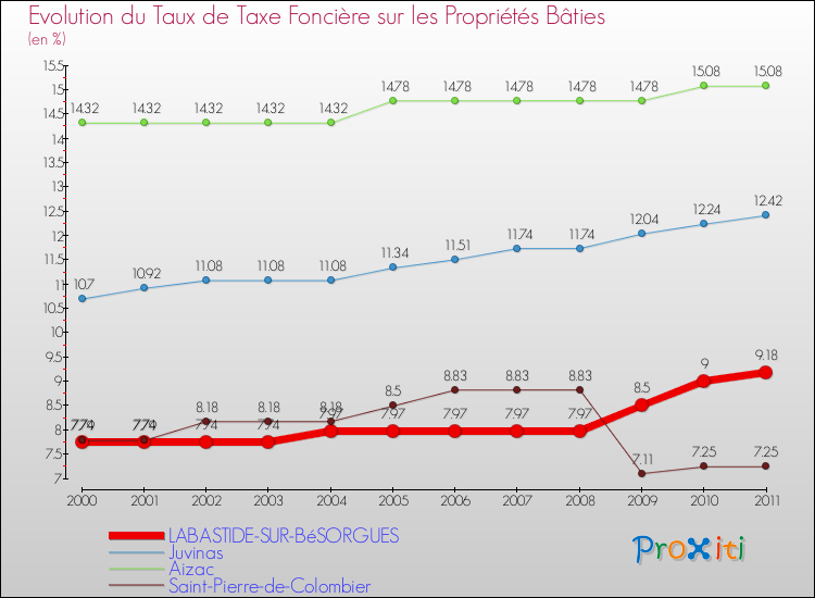 Evolution du taux de la taxe foncière sur le bati pour LABASTIDE-SUR-BéSORGUES et les communes proches Comparaison des taux de taxe foncière sur le bati pour LABASTIDE-SUR-BéSORGUES et les communes voisines