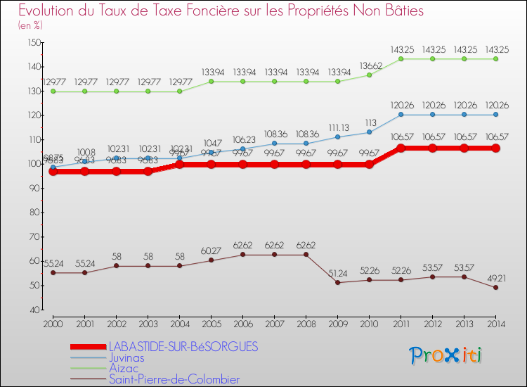 Evolution du taux de la taxe foncière sur les immeubles et terrains non batis pour LABASTIDE-SUR-BéSORGUES et les communes proches de 2000 à 2014 Comparaison des taux de la taxe foncière sur les immeubles et terrains non batis pour LABASTIDE-SUR-BéSORGUES et les communes voisines de 2000 à 2014