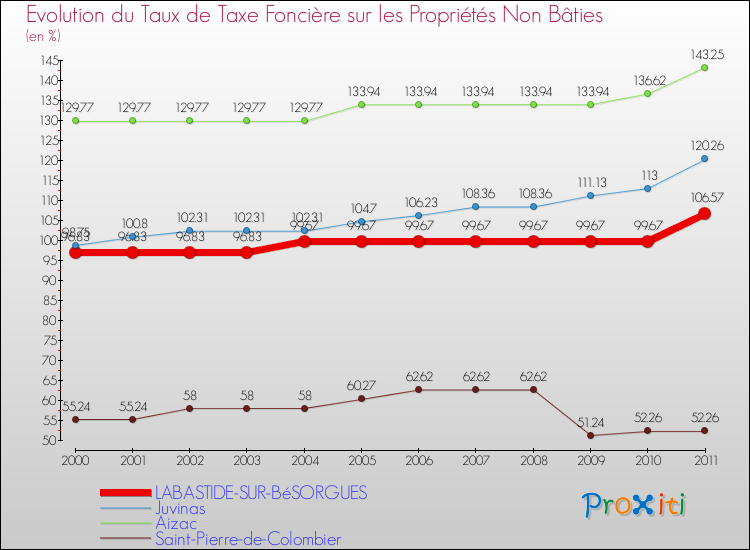 Evolution du taux de la taxe foncière sur les immeubles et terrains non batis pour LABASTIDE-SUR-BéSORGUES et les communes proches Comparaison des taux de la taxe foncière sur les immeubles et terrains non batis pour LABASTIDE-SUR-BéSORGUES et les communes voisines