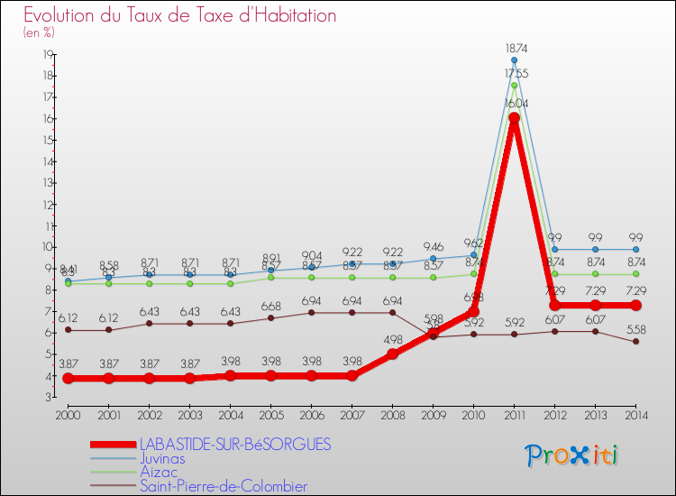Evolution du taux de la taxe d'habitation pour LABASTIDE-SUR-BéSORGUES et les communes proches de 2000 à 2014 Comparaison des taux de la taxe d'habitation pour LABASTIDE-SUR-BéSORGUES et les communes voisines de 2000 à 2014