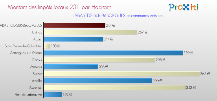 Montant des impôts locaux par Habitant pour LABASTIDE-SUR-BéSORGUES et les communes proches Comparaison des impôts locaux par habitant pour LABASTIDE-SUR-BéSORGUES et les communes voisines