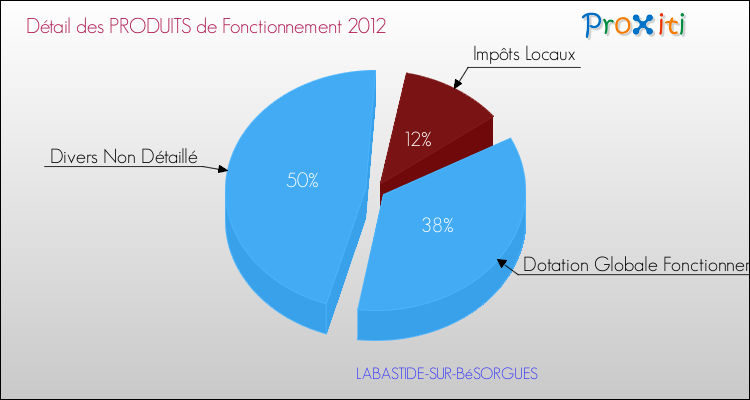 Décomposition du Budget de Fonctionnement 2012 de la commune de LABASTIDE-SUR-BéSORGUES Budget de Fonctionnement 2012 pour la commune de LABASTIDE-SUR-BéSORGUES