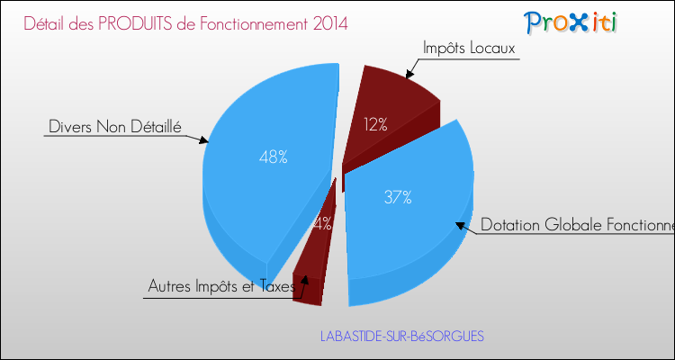 Décomposition du Budget de Fonctionnement 2014 de la commune de LABASTIDE-SUR-BéSORGUES Budget de Fonctionnement 2014 pour la commune de LABASTIDE-SUR-BéSORGUES