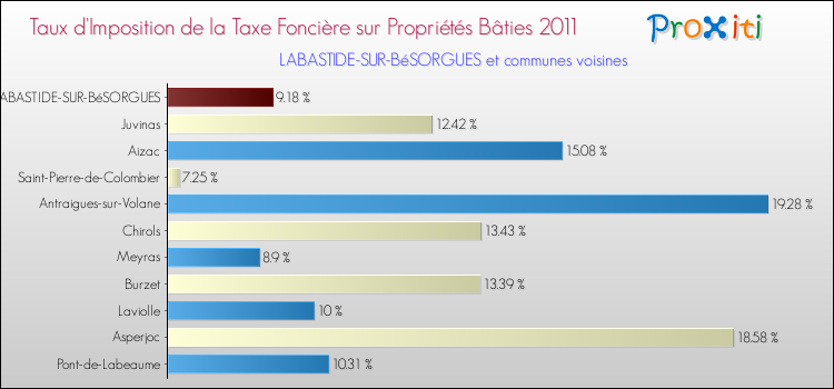 Taux d'imposition de la taxe foncière sur le bati 2011 pour LABASTIDE-SUR-BéSORGUES et les communes proches Comparaison des taux d'imposition de la taxe foncière sur le bati 2011 pour LABASTIDE-SUR-BéSORGUES et les communes voisines