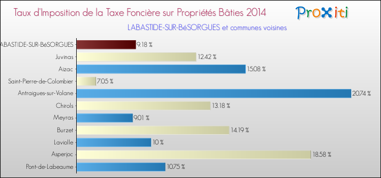 Taux d'imposition de la taxe foncière sur le bati 2014 pour LABASTIDE-SUR-BéSORGUES et les communes proches Comparaison des taux d'imposition de la taxe foncière sur le bati 2014 pour LABASTIDE-SUR-BéSORGUES et les communes voisines