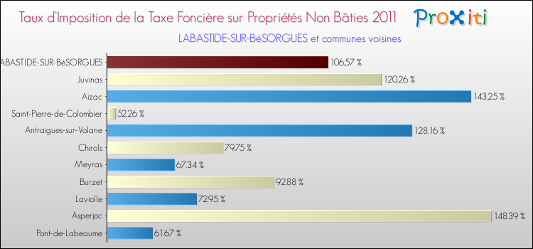 Taux d'imposition de la taxe foncière sur les immeubles et terrains non batis 2011 pour LABASTIDE-SUR-BéSORGUES et les communes proches Comparaison des taux d'imposition de la taxe foncière sur les immeubles et terrains non batis 2011 pour LABASTIDE-SUR-BéSORGUES et les communes voisines
