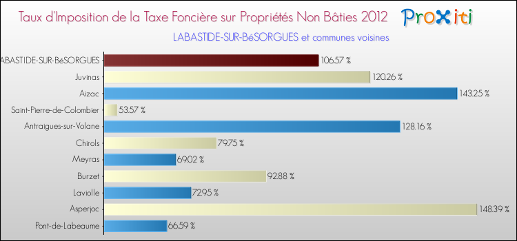 Taux d'imposition de la taxe foncière sur les immeubles et terrains non batis 2012 pour LABASTIDE-SUR-BéSORGUES et les communes proches Comparaison des taux d'imposition de la taxe foncière sur les immeubles et terrains non batis 2012 pour LABASTIDE-SUR-BéSORGUES et les communes voisines