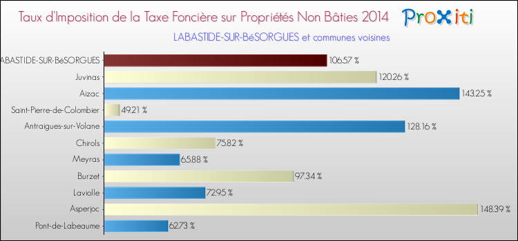 Taux d'imposition de la taxe foncière sur les immeubles et terrains non batis 2014 pour LABASTIDE-SUR-BéSORGUES et les communes proches Comparaison des taux d'imposition de la taxe foncière sur les immeubles et terrains non batis 2014 pour LABASTIDE-SUR-BéSORGUES et les communes voisines