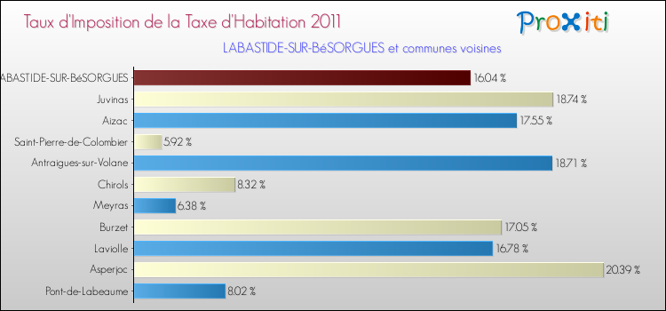 Taux d'imposition de la taxe d'habitation 2011 pour LABASTIDE-SUR-BéSORGUES et les communes proches Comparaison des taux d'imposition de la taxe d'habitation 2011 pour LABASTIDE-SUR-BéSORGUES et les communes voisines