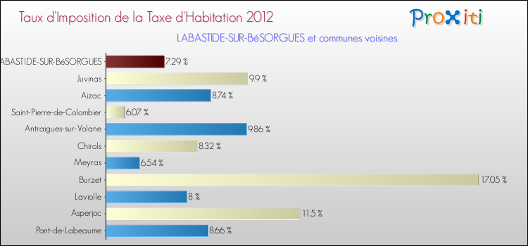 Taux d'imposition de la taxe d'habitation 2012 pour LABASTIDE-SUR-BéSORGUES et les communes proches Comparaison des taux d'imposition de la taxe d'habitation 2012 pour LABASTIDE-SUR-BéSORGUES et les communes voisines
