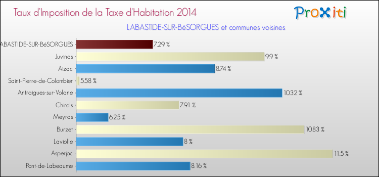 Taux d'imposition de la taxe d'habitation 2014 pour LABASTIDE-SUR-BéSORGUES et les communes proches Comparaison des taux d'imposition de la taxe d'habitation 2014 pour LABASTIDE-SUR-BéSORGUES et les communes voisines
