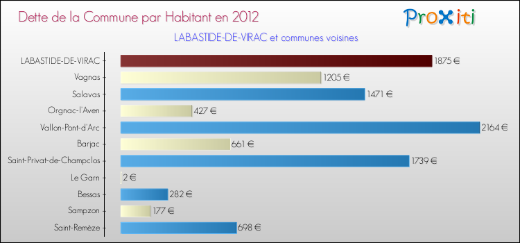 Dette par habitant de la commune en 2012 pour LABASTIDE-DE-VIRAC et les communes proches Comparaison de la dette par habitant de la commune en 2012 pour LABASTIDE-DE-VIRAC et les communes voisines