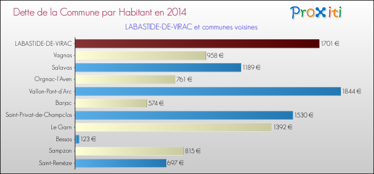 Dette par habitant de la commune en 2014 pour LABASTIDE-DE-VIRAC et les communes proches Comparaison de la dette par habitant de la commune en 2014 pour LABASTIDE-DE-VIRAC et les communes voisines