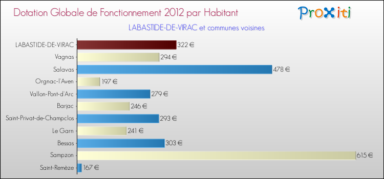 Montant des dotations globales de fonctionnement DGF par Habitant pour LABASTIDE-DE-VIRAC et les communes proches Comparaison des des dotations globales de fonctionnement DGF par habitant pour LABASTIDE-DE-VIRAC et les communes voisines