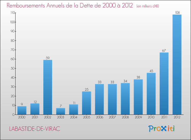 Evolution de l'annuité de la dette pour la commune de LABASTIDE-DE-VIRAC de 2000 à 2012 Annuités de la dette pour LABASTIDE-DE-VIRAC de 2000 à 2012